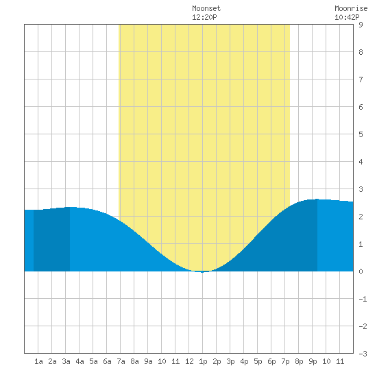 Lighthouse Wharf tide chart for Friday, September 12, 2025