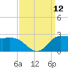 Lighthouse Wharf tide chart for Friday, September 12, 2025