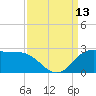 Lighthouse Wharf tide chart for Saturday, September 13, 2025