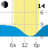 Lighthouse Wharf tide chart for Sunday, September 14, 2025