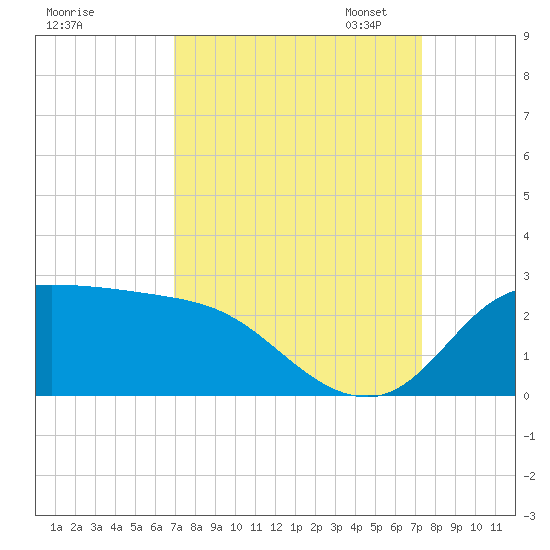 Lighthouse Wharf tide chart for Monday, September 15, 2025