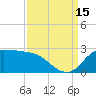 Lighthouse Wharf tide chart for Monday, September 15, 2025