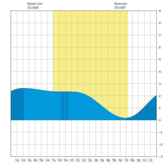 Lighthouse Wharf tide chart for Wednesday, September 17, 2025