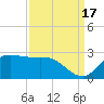 Lighthouse Wharf tide chart for Wednesday, September 17, 2025