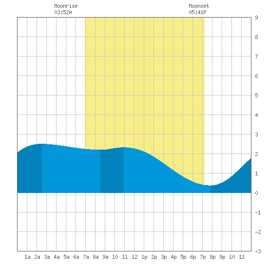 Lighthouse Wharf tide chart for Thursday, September 18, 2025