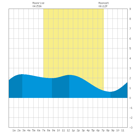 Lighthouse Wharf tide chart for Friday, September 19, 2025