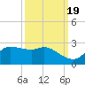 Lighthouse Wharf tide chart for Friday, September 19, 2025