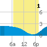 Lighthouse Wharf tide chart for Monday, September 1, 2025
