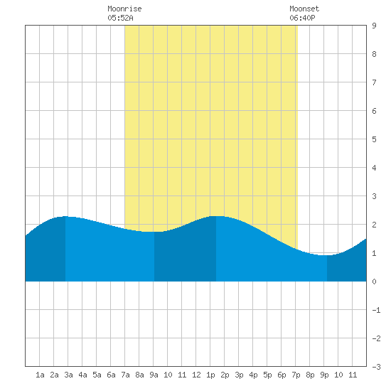 Lighthouse Wharf tide chart for Saturday, September 20, 2025