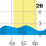 Lighthouse Wharf tide chart for Saturday, September 20, 2025