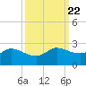 Lighthouse Wharf tide chart for Monday, September 22, 2025