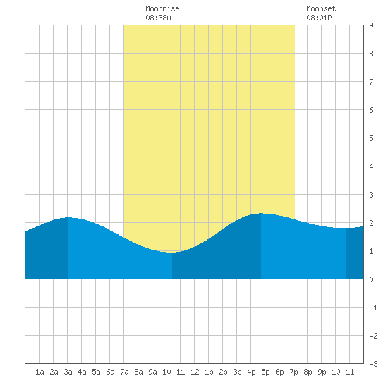 Lighthouse Wharf tide chart for Tuesday, September 23, 2025