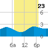 Lighthouse Wharf tide chart for Tuesday, September 23, 2025