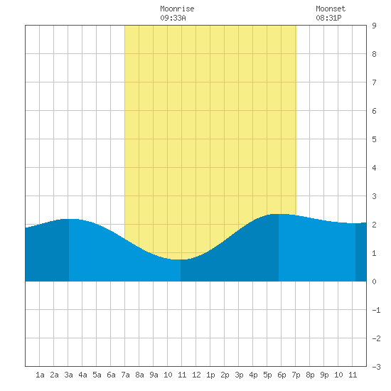 Lighthouse Wharf tide chart for Wednesday, September 24, 2025