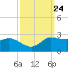 Lighthouse Wharf tide chart for Wednesday, September 24, 2025