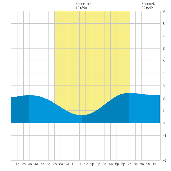 Lighthouse Wharf tide chart for Thursday, September 25, 2025