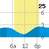 Lighthouse Wharf tide chart for Thursday, September 25, 2025