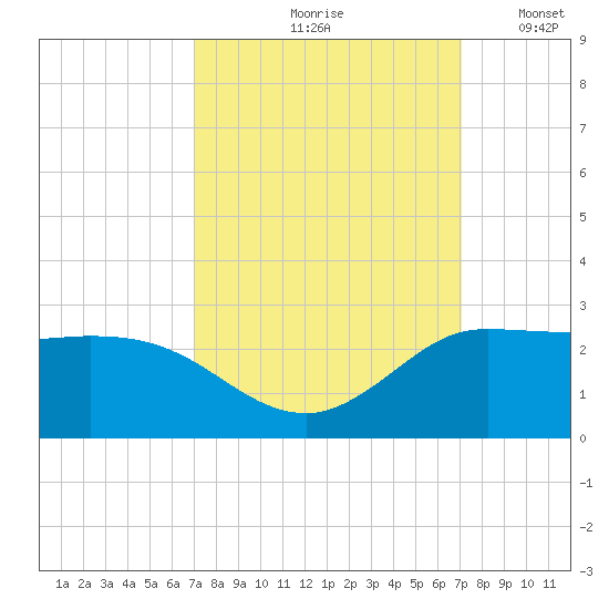 Lighthouse Wharf tide chart for Friday, September 26, 2025