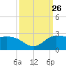Lighthouse Wharf tide chart for Friday, September 26, 2025