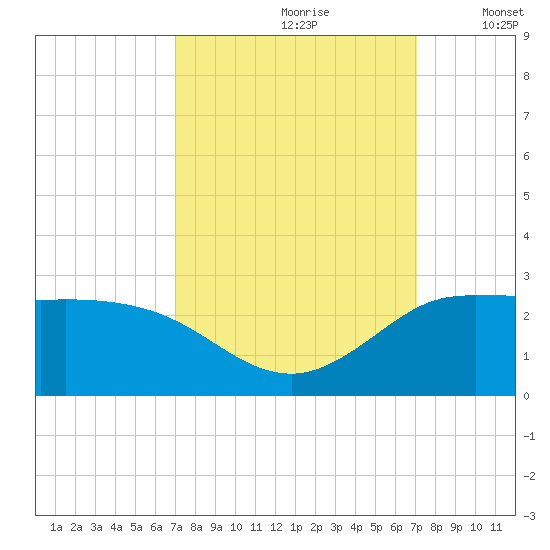 Lighthouse Wharf tide chart for Saturday, September 27, 2025