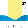 Lighthouse Wharf tide chart for Saturday, September 27, 2025