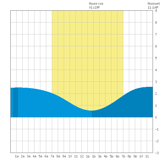 Lighthouse Wharf tide chart for Sunday, September 28, 2025
