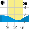 Lighthouse Wharf tide chart for Monday, September 29, 2025
