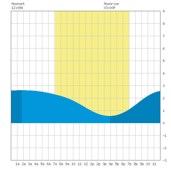 Lighthouse Wharf tide chart for Tuesday, September 30, 2025