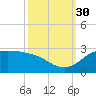 Lighthouse Wharf tide chart for Tuesday, September 30, 2025