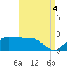 Lighthouse Wharf tide chart for Thursday, September 4, 2025