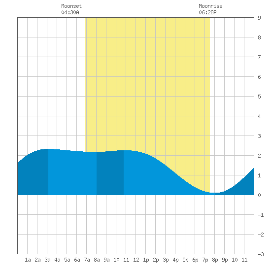 Lighthouse Wharf tide chart for Friday, September 5, 2025