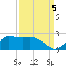 Lighthouse Wharf tide chart for Friday, September 5, 2025