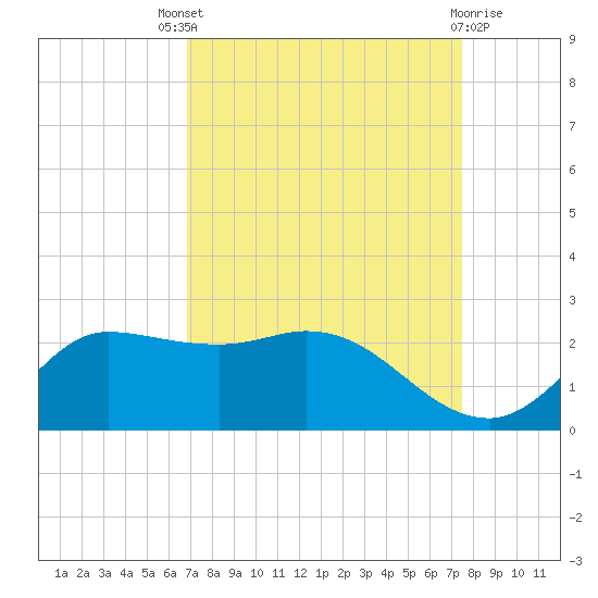 Lighthouse Wharf tide chart for Saturday, September 6, 2025