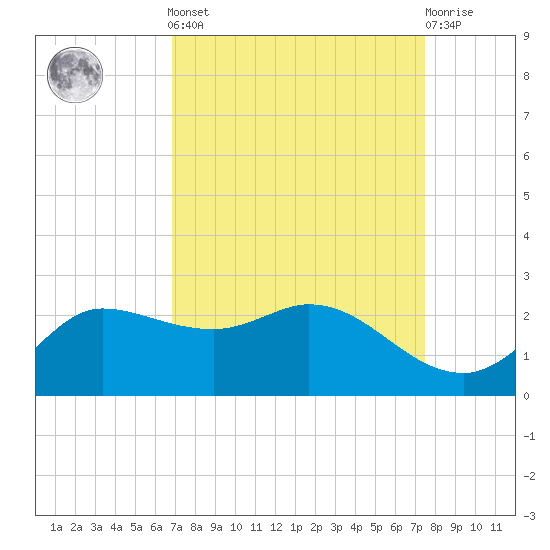 Lighthouse Wharf tide chart for Sunday, September 7, 2025