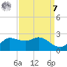Lighthouse Wharf tide chart for Sunday, September 7, 2025