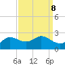 Lighthouse Wharf tide chart for Monday, September 8, 2025