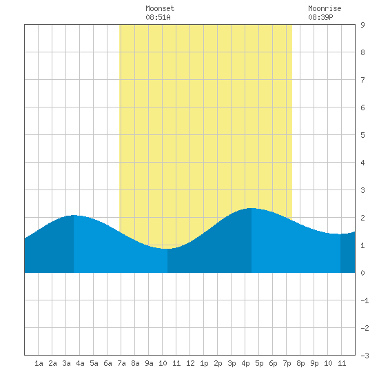 Lighthouse Wharf tide chart for Tuesday, September 9, 2025
