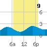 Lighthouse Wharf tide chart for Tuesday, September 9, 2025
