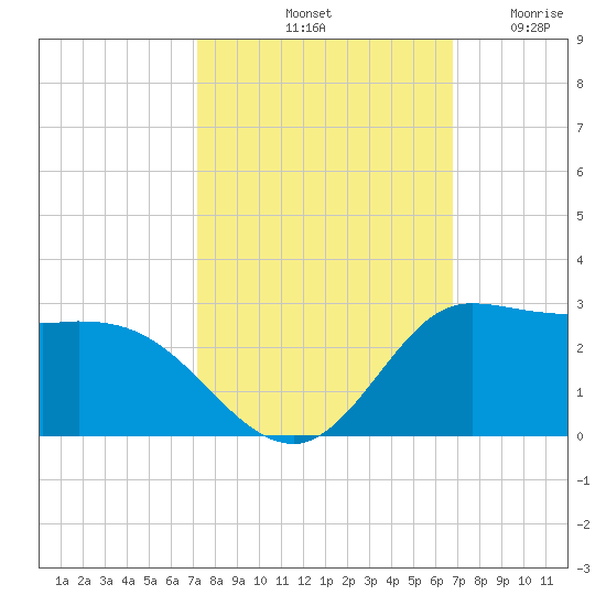 Lighthouse Wharf tide chart for Friday, October 10, 2025