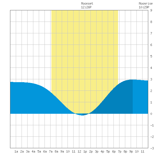 Lighthouse Wharf tide chart for Saturday, October 11, 2025
