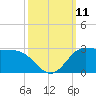 Lighthouse Wharf tide chart for Saturday, October 11, 2025