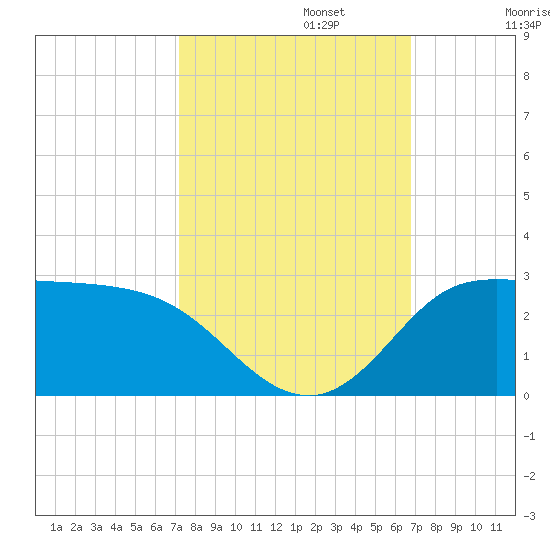 Lighthouse Wharf tide chart for Sunday, October 12, 2025