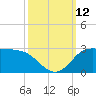 Lighthouse Wharf tide chart for Sunday, October 12, 2025