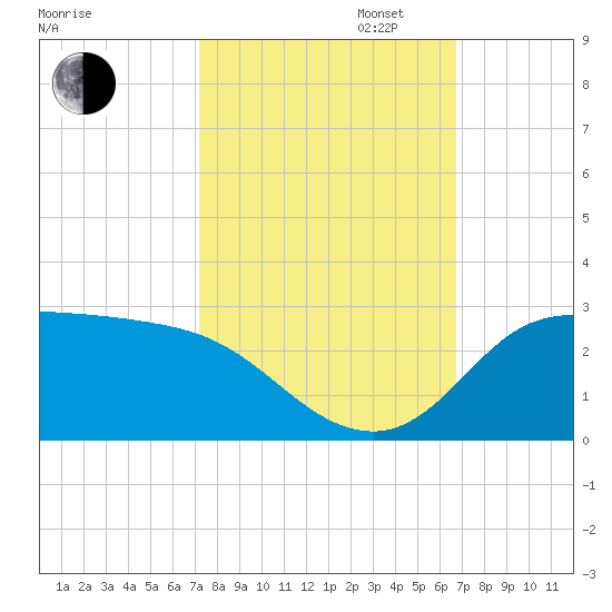 Lighthouse Wharf tide chart for Monday, October 13, 2025