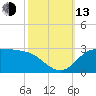 Lighthouse Wharf tide chart for Monday, October 13, 2025