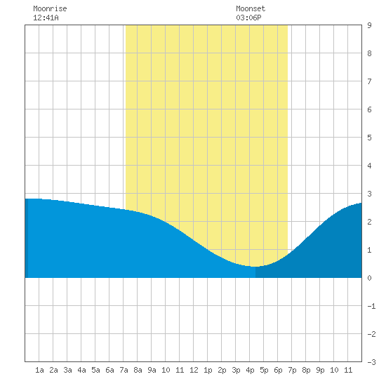 Lighthouse Wharf tide chart for Tuesday, October 14, 2025
