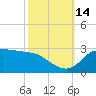 Lighthouse Wharf tide chart for Tuesday, October 14, 2025