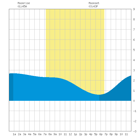 Lighthouse Wharf tide chart for Wednesday, October 15, 2025