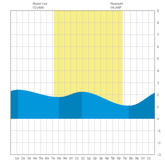 Lighthouse Wharf tide chart for Friday, October 17, 2025