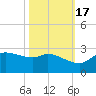 Lighthouse Wharf tide chart for Friday, October 17, 2025